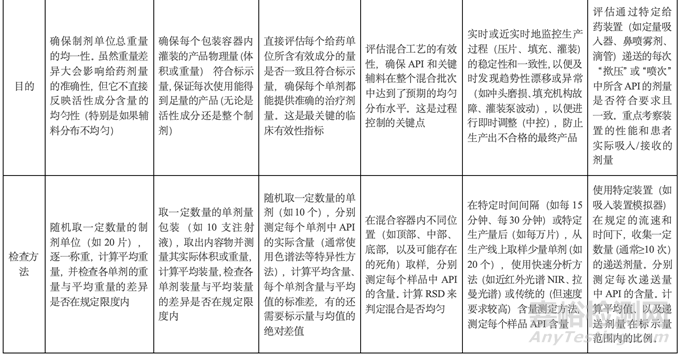 各種藥品均勻度的差異與聯(lián)系