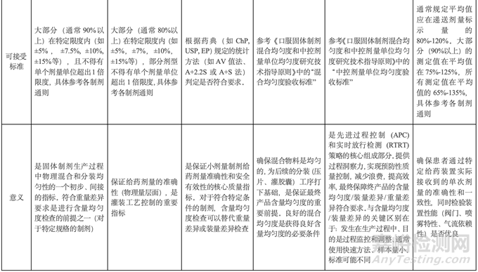 各種藥品均勻度的差異與聯(lián)系