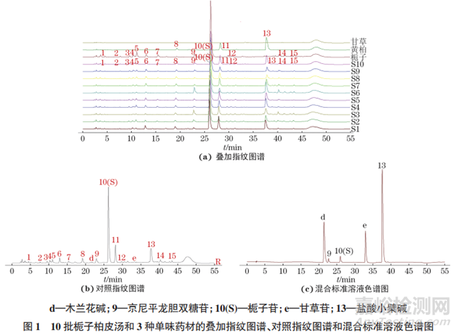 梔子柏皮湯復(fù)方中藥高效液相色譜指紋圖譜的建立