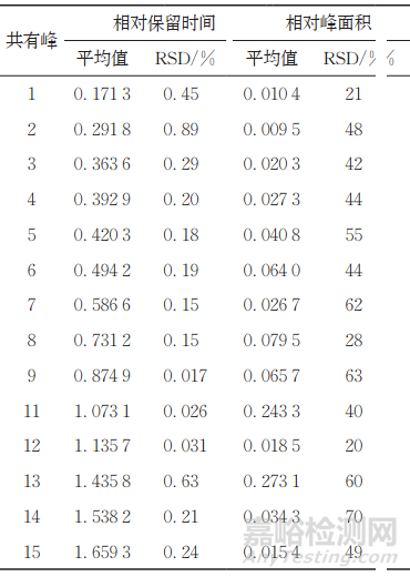 梔子柏皮湯復(fù)方中藥高效液相色譜指紋圖譜的建立