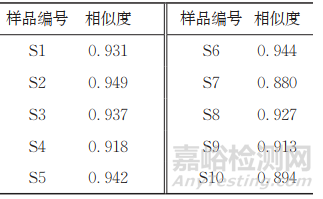 梔子柏皮湯復(fù)方中藥高效液相色譜指紋圖譜的建立