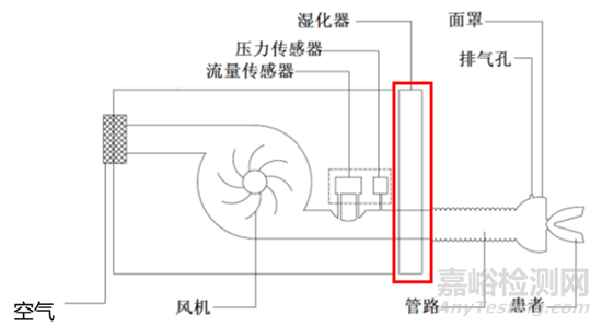 剛剛，《家用無(wú)創(chuàng)呼吸機(jī)（非生命支持）注冊(cè) 審查指導(dǎo)原則》正式發(fā)布（附全文）