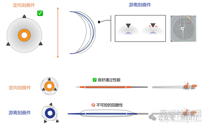 精準(zhǔn)優(yōu)于壓力：國家新增目錄下的刻痕球囊到底有什么不同？