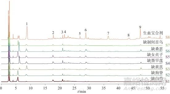 生血寶合劑高效液相色譜特征圖譜建立及多組分含量測定