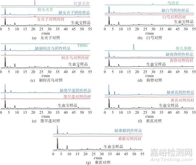 生血寶合劑高效液相色譜特征圖譜建立及多組分含量測定