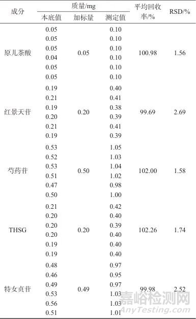生血寶合劑高效液相色譜特征圖譜建立及多組分含量測定