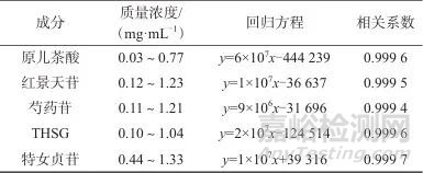 生血寶合劑高效液相色譜特征圖譜建立及多組分含量測定