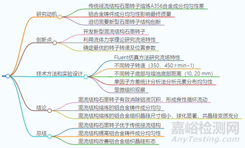混流結(jié)構(gòu)石墨轉(zhuǎn)子的研發(fā)及其對A356合金成分均勻性的影響