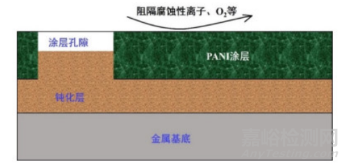 改性聚苯胺水性陶瓷涂層的高溫防腐性能研究實(shí)驗(yàn)