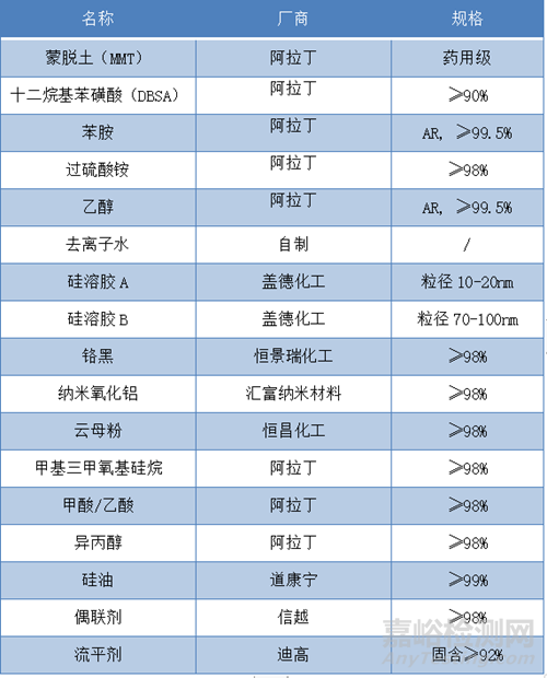 改性聚苯胺水性陶瓷涂層的高溫防腐性能研究實(shí)驗(yàn)