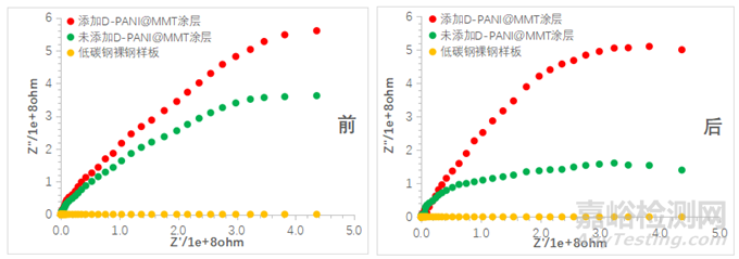 改性聚苯胺水性陶瓷涂層的高溫防腐性能研究實(shí)驗(yàn)