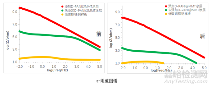 改性聚苯胺水性陶瓷涂層的高溫防腐性能研究實(shí)驗(yàn)