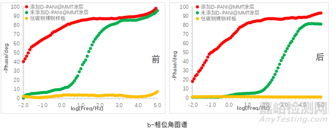 改性聚苯胺水性陶瓷涂層的高溫防腐性能研究實(shí)驗(yàn)