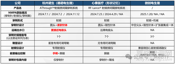 國(guó)內(nèi)首款新型射頻房間隔穿刺系統(tǒng)正式上市