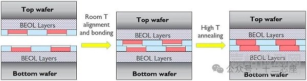 晶圓對晶圓混合鍵合技術
