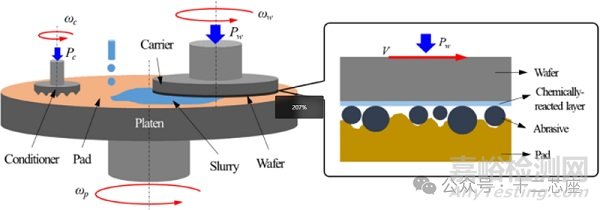 晶圓對晶圓混合鍵合技術