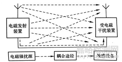在研發(fā)設(shè)計(jì)中怎么考慮電磁兼容問(wèn)題的存在和影響