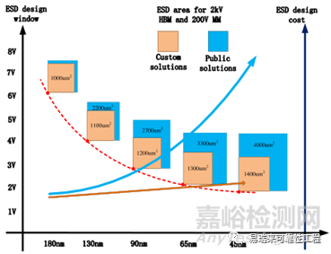 半導(dǎo)體電子器件ESD失效特性及防護(hù)