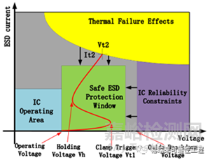半導(dǎo)體電子器件ESD失效特性及防護(hù)