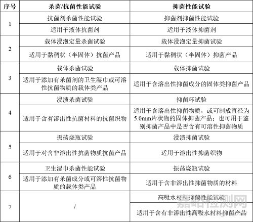 《GB 15979-2024 附錄E 產(chǎn)品殺菌性能、抑菌性能與穩(wěn)定性檢測方法》有哪些關(guān)鍵技術(shù)變化？