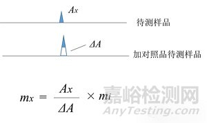2025年版《中國藥典》標準加入法的方法驗證中與常規(guī)方法的不同