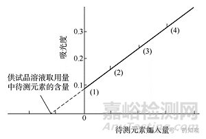 2025年版《中國藥典》標準加入法的方法驗證中與常規(guī)方法的不同