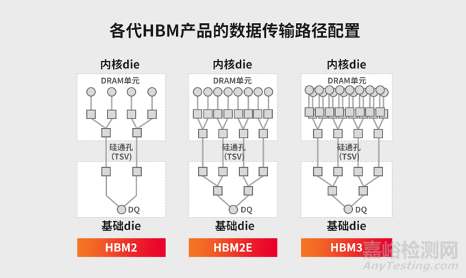 HBM:解鎖高性能計(jì)算的工藝與質(zhì)量密碼