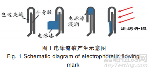 汽車電泳流痕的原因分析及解決方法