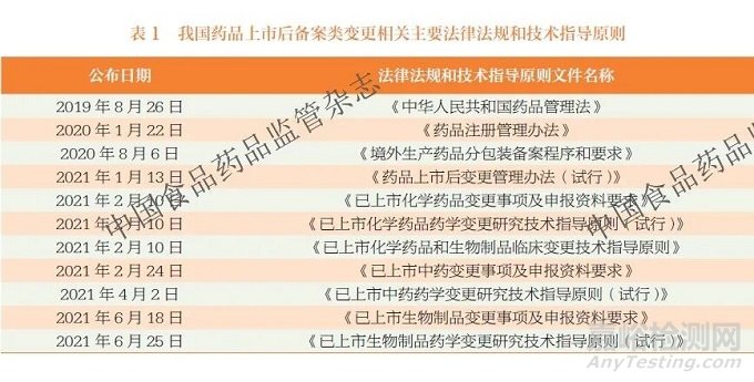 我國藥品上市后備案類變更管理實踐與展望