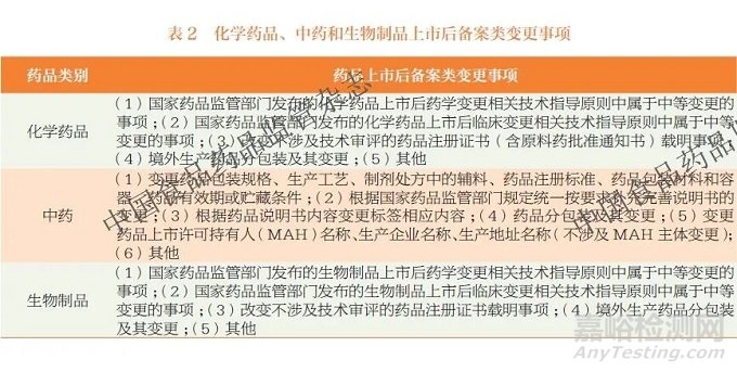 我國藥品上市后備案類變更管理實踐與展望