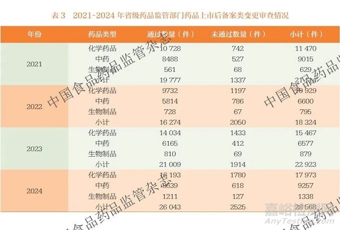 我國藥品上市后備案類變更管理實踐與展望
