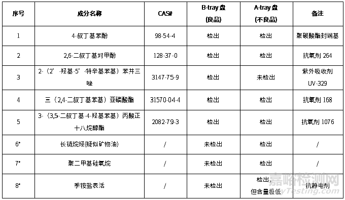 托盤抗靜電性能失效分析案例