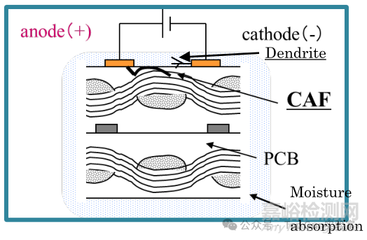 揭秘多層印制線路板“隱形殺手”：CAF