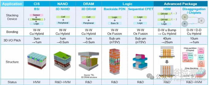 先進(jìn)封裝中的混合鍵合技術(shù):CIS/NAND/DRAM/Logic/Advanced package