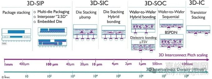先進(jìn)封裝中的混合鍵合技術(shù):CIS/NAND/DRAM/Logic/Advanced package