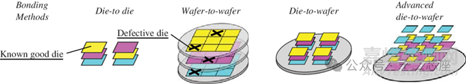 先進(jìn)封裝中的混合鍵合技術(shù):CIS/NAND/DRAM/Logic/Advanced package