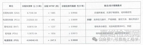 可靠性指標分配的理論方法、實施步驟
