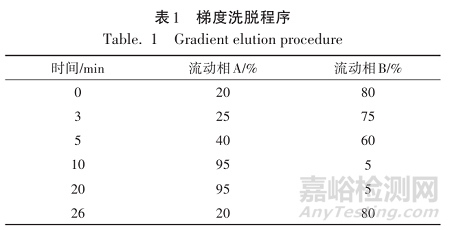 高效液相色譜-串聯(lián)質(zhì)譜法測(cè)定鹽酸氟桂利嗪膠囊中潛在基因毒性雜質(zhì)
