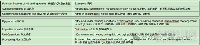 亞硝胺形成的根本原因和風(fēng)險因素