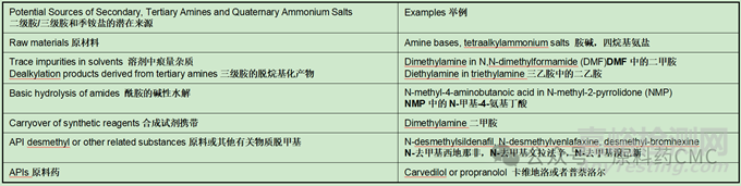 亞硝胺形成的根本原因和風(fēng)險因素