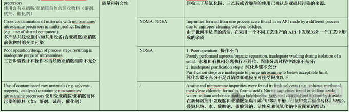 亞硝胺形成的根本原因和風(fēng)險因素