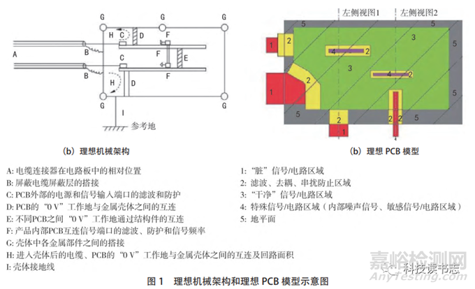 基于電磁兼容風險評估方法的EMC整改