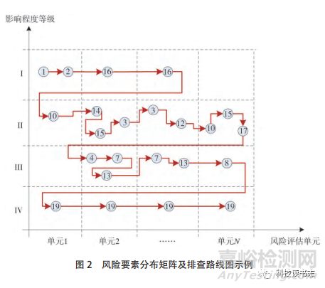 基于電磁兼容風險評估方法的EMC整改