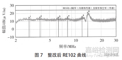 基于電磁兼容風險評估方法的EMC整改
