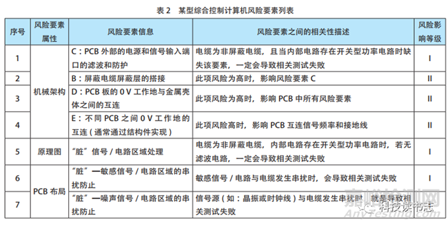 基于電磁兼容風險評估方法的EMC整改