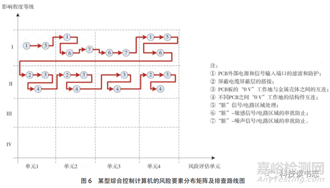 基于電磁兼容風險評估方法的EMC整改