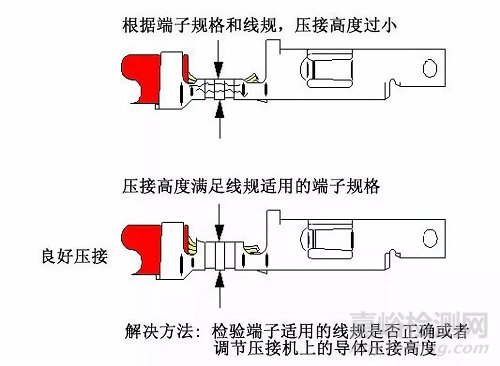 線束F(B)型端子壓接13個(gè)常見問題