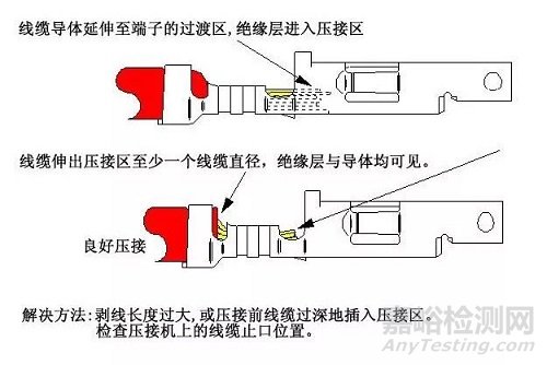 線束F(B)型端子壓接13個(gè)常見問題