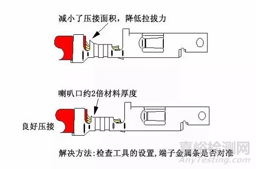 線束F(B)型端子壓接13個(gè)常見問題