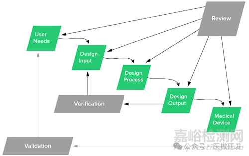 醫(yī)療器械研發(fā)用戶需求該怎么做？